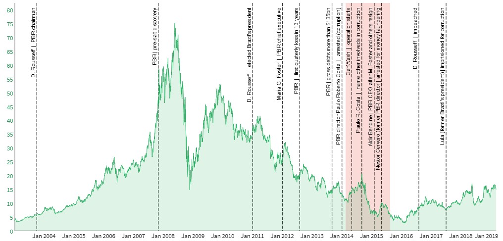 Petrobras